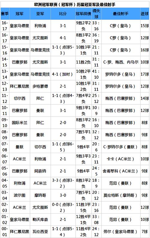 欧冠冠军次数排名是评判欧洲足球俱乐部最辉煌欧冠最长纪录排名的荣耀的重要标准