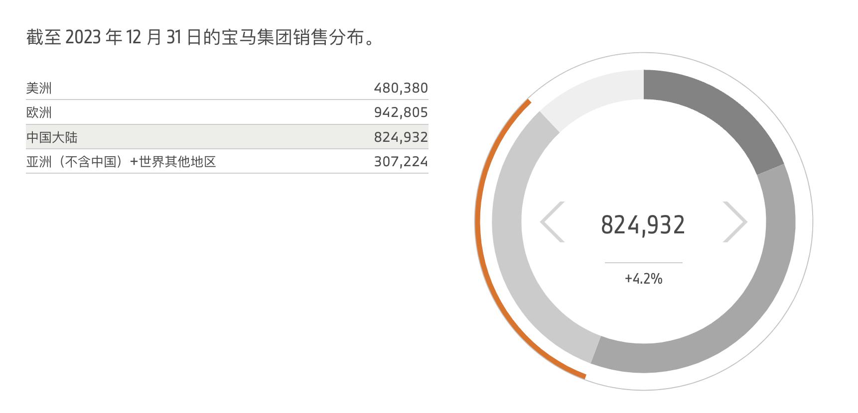 力压老对手的奔驰（76.5万）和奥迪（72.8万）