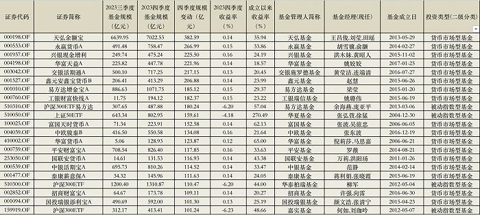 规模分别增长180.24亿元、159.61亿元、110.47亿元、101.24亿元