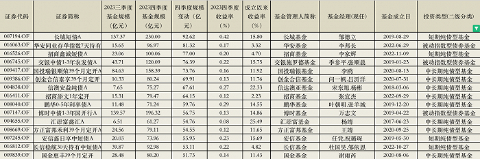 表：单季度规模增长居前的债券型基金     来源：Wind，界面新闻整理