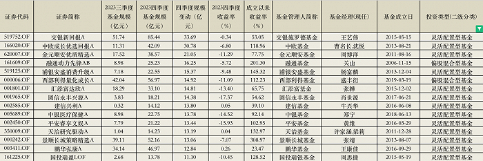 表：单季度规模增长居前的主动权益基金     来源：Wind，界面新闻整理