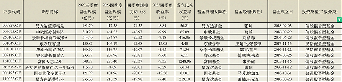 表：单季度规模减少居前的主动权益基金    来源：Wind，界面新闻整理