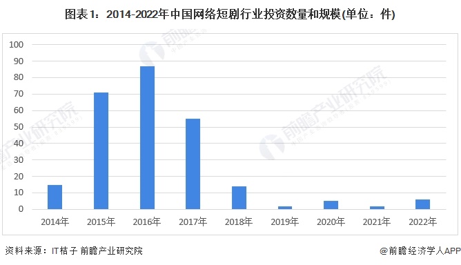 2014年开始曾经投资网络短剧行业基金有中交基金、赛富投资基金、上海浦昌股权投资基金、飞马基金、厚德前海基金和西科天使基金等