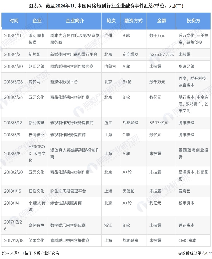 图表3：截至2024年1月中国网络短剧行业企业融资事件汇总(单位：元)(二)