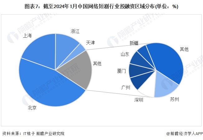 图表7：截至2024年1月中国网络短剧行业投融资区域分布(单位：%)