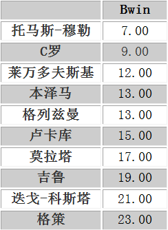 欧洲杯金靴奖赔率:穆勒大热居首 C罗莱万次之