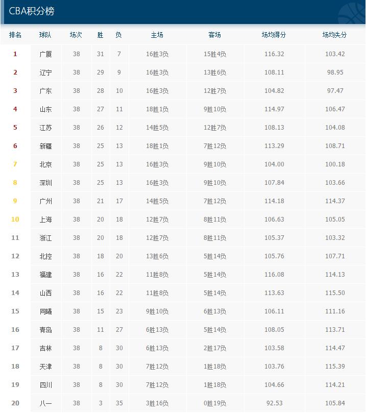 CBA积分榜
