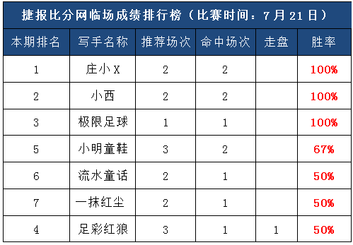 21日打赏汇总：小西4连胜击中比分 极限足球3天连红收米