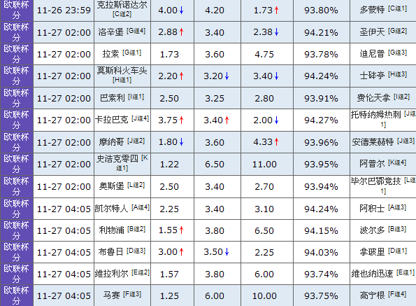 不过仍有包括多特蒙德、热刺、比利亚雷亚尔在内的球队虽然取分希望大