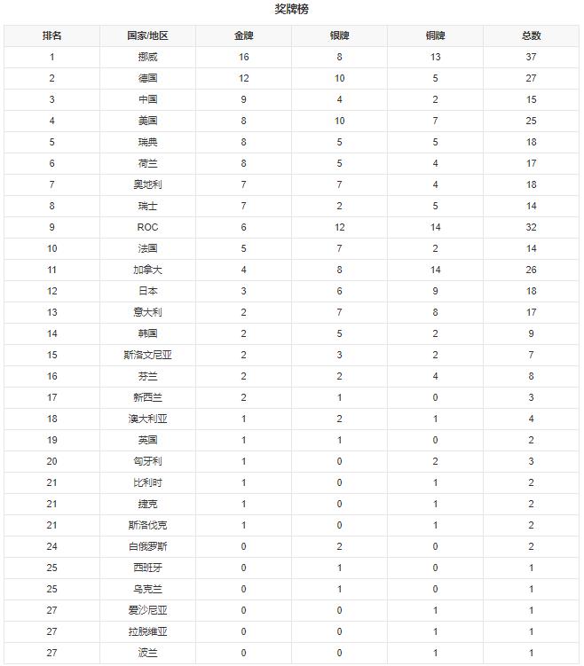 2022北京冬奥会最终奖牌榜一览_北京冬奥会奖牌榜