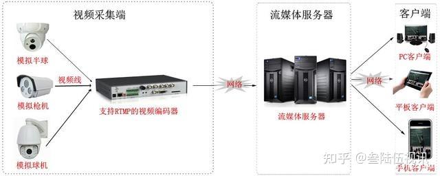 同时通过网关进行视频流转换的过程也稍显复杂