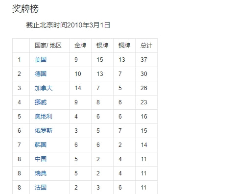 平昌冬奥会(近5届冬奥奖牌榜：中国最好成绩5金仅第8，挪威2次第一超美俄)