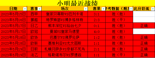 可能大家选择2比1比分的时候比分数据没有那么高吧