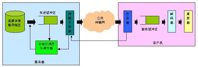 流可以重新利用空出的高速缓存空间来缓存后续尚未播放的内容