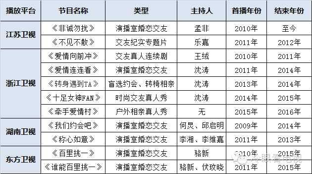 比如说收视较好的有湖南卫视《我们约会吧》、东方卫视《百里挑一》、浙江卫视《爱情连连看》等