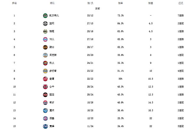 接下来我们一起来看看NBA东部和西部的最新排名：