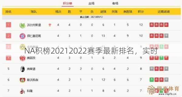 NA积榜20212022赛季最新排名，实时