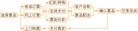 电话订票：021-62132377、62131819