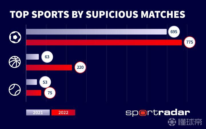 Sportradar采用最新的智能检测系统对2022年间十二个不同项目的体育赛事中的85万场竞技比赛进行了监控