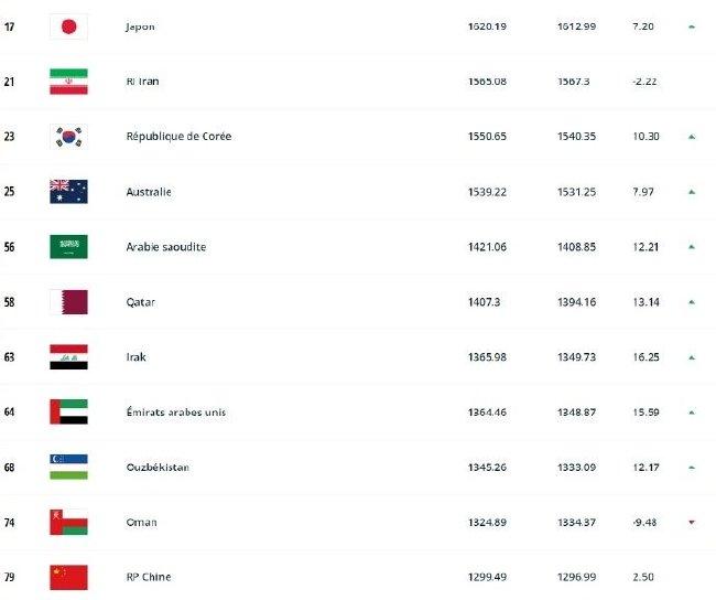 国际足联公布最新一期世界排名国足位置不变