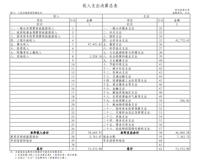 人民法院新闻传媒总社2022年度总收入50