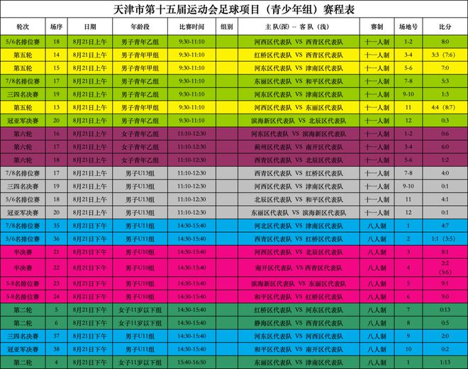 本届市运会（青少年组）10个组别已产生6枚金牌