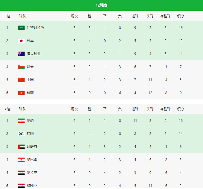 世界杯亚洲区预选赛（12强赛）第7轮赛程