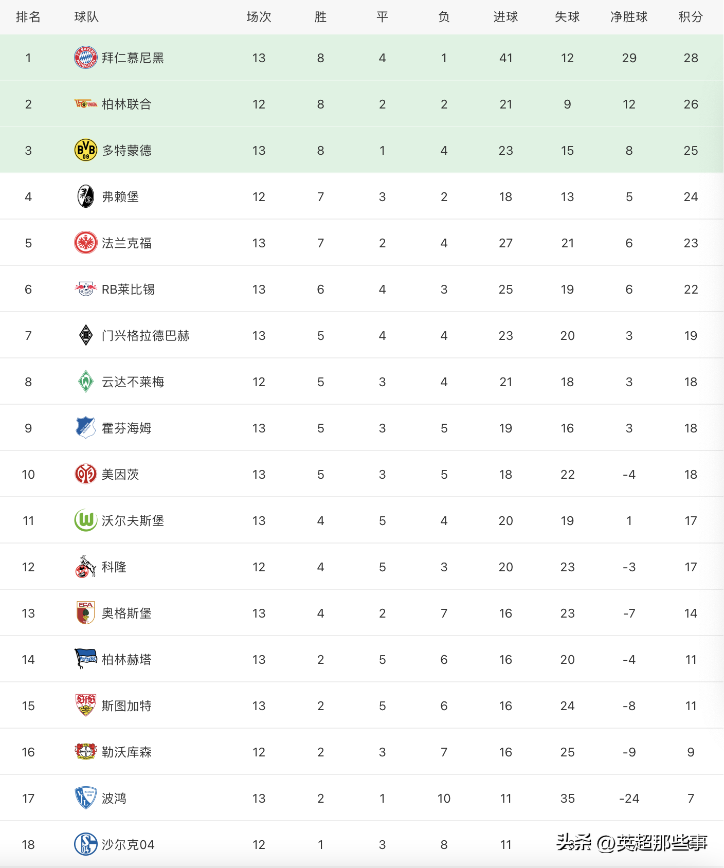 多特蒙德主场3-0完胜波鸿