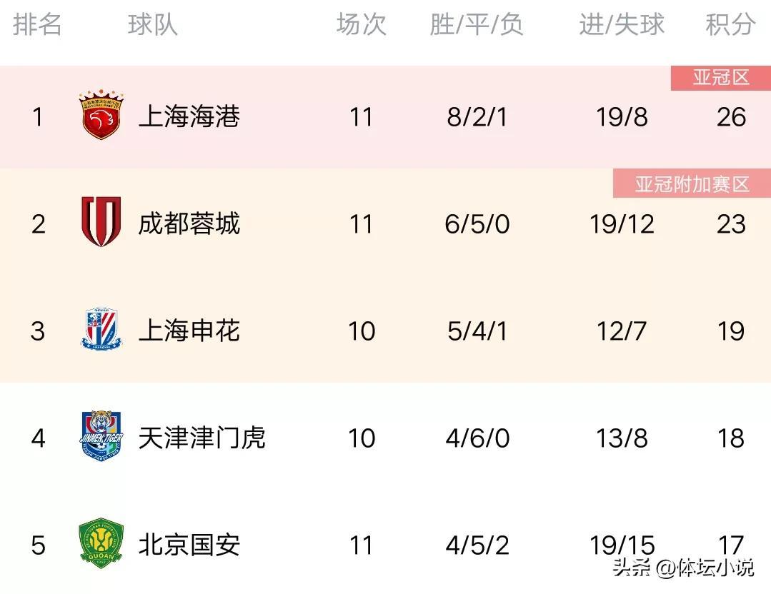 依靠费莱尼和黄政宇的破门以2-0结束上半场