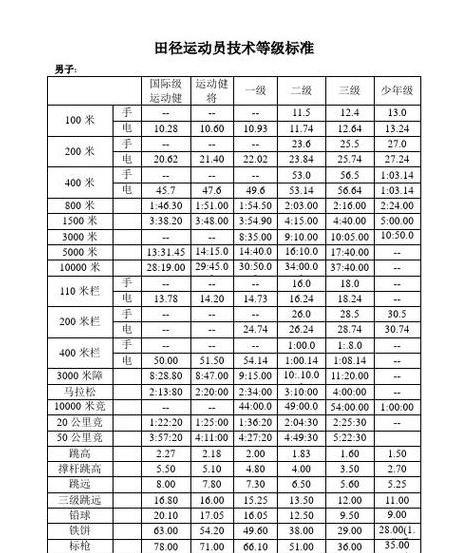 男子400米栏一二三级运动员标准 (图2)