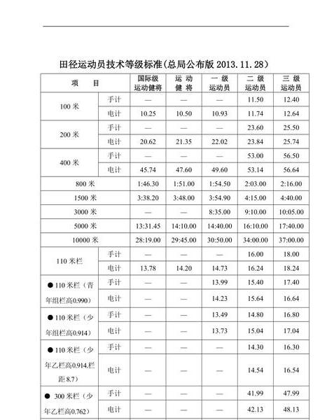 男子400米栏一二三级运动员标准 (图3)