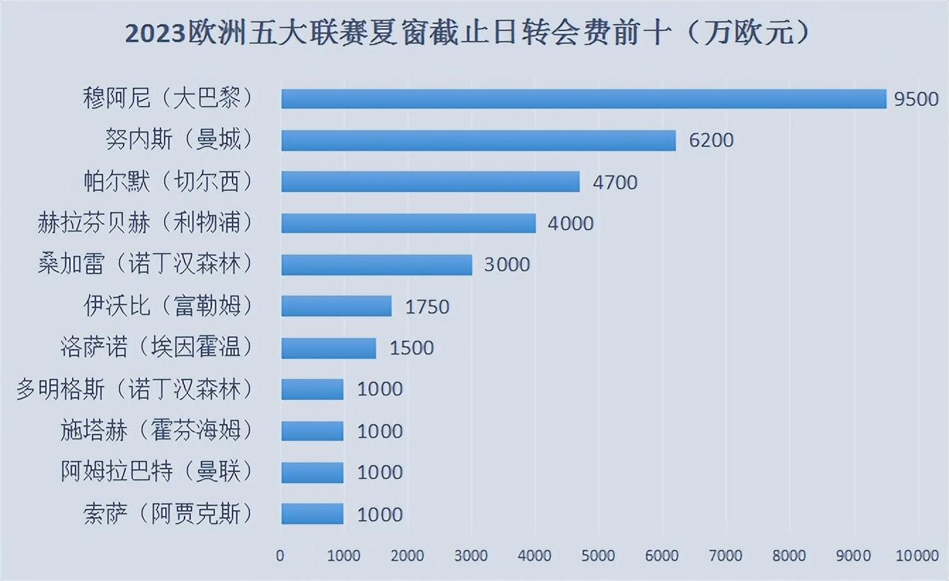 本文带大家了解在2023年夏季转会窗中出现了哪些高价球员（本文重点盘点转会费超过5000万欧元的球员）