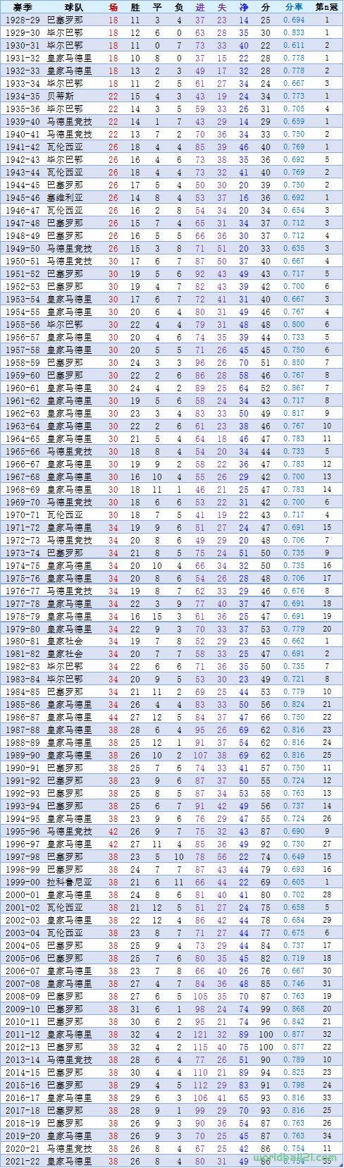 近十几年皇马巴萨两强进攻火力全开已成常态