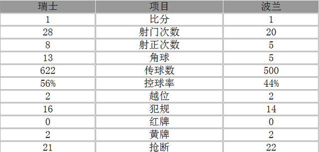 欧洲杯-波兰总分6-5淘汰瑞士 沙奇里世界波