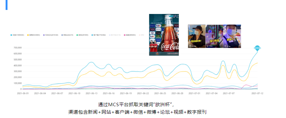 此次报告将以家电、汽车和食品餐饮品牌为例的消费品在媒体的表现为例