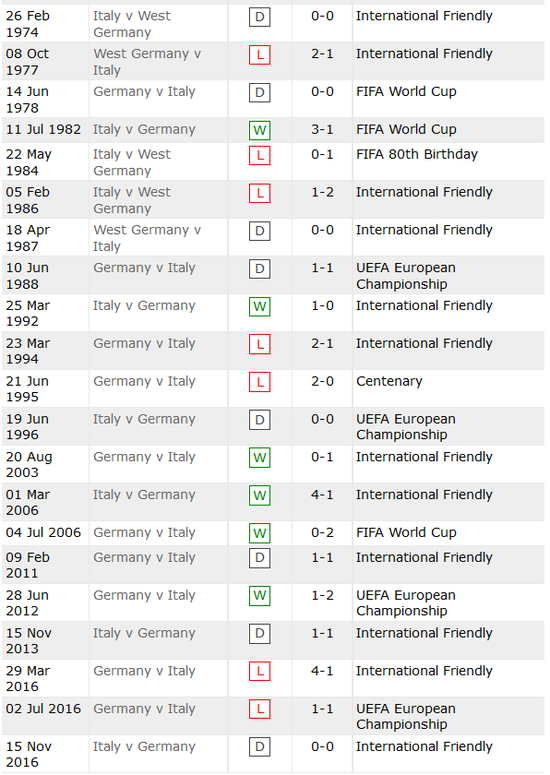 历史上意大利连续4场不胜德国出现过一次