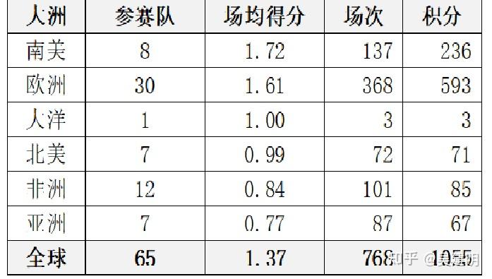 （6）亚洲是全世界足球发展水平最差的大洲之一（跟几乎可以被无视的大洋洲算是难兄难弟）