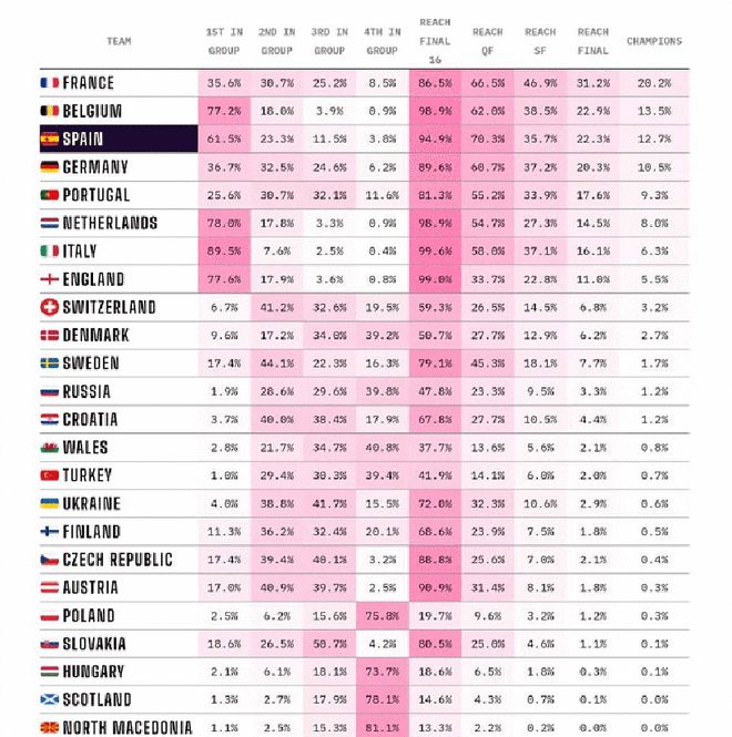 著名数据网站OPTA也给出了欧洲杯小组排名的几率、晋级几率、进入决赛几率、夺冠几率