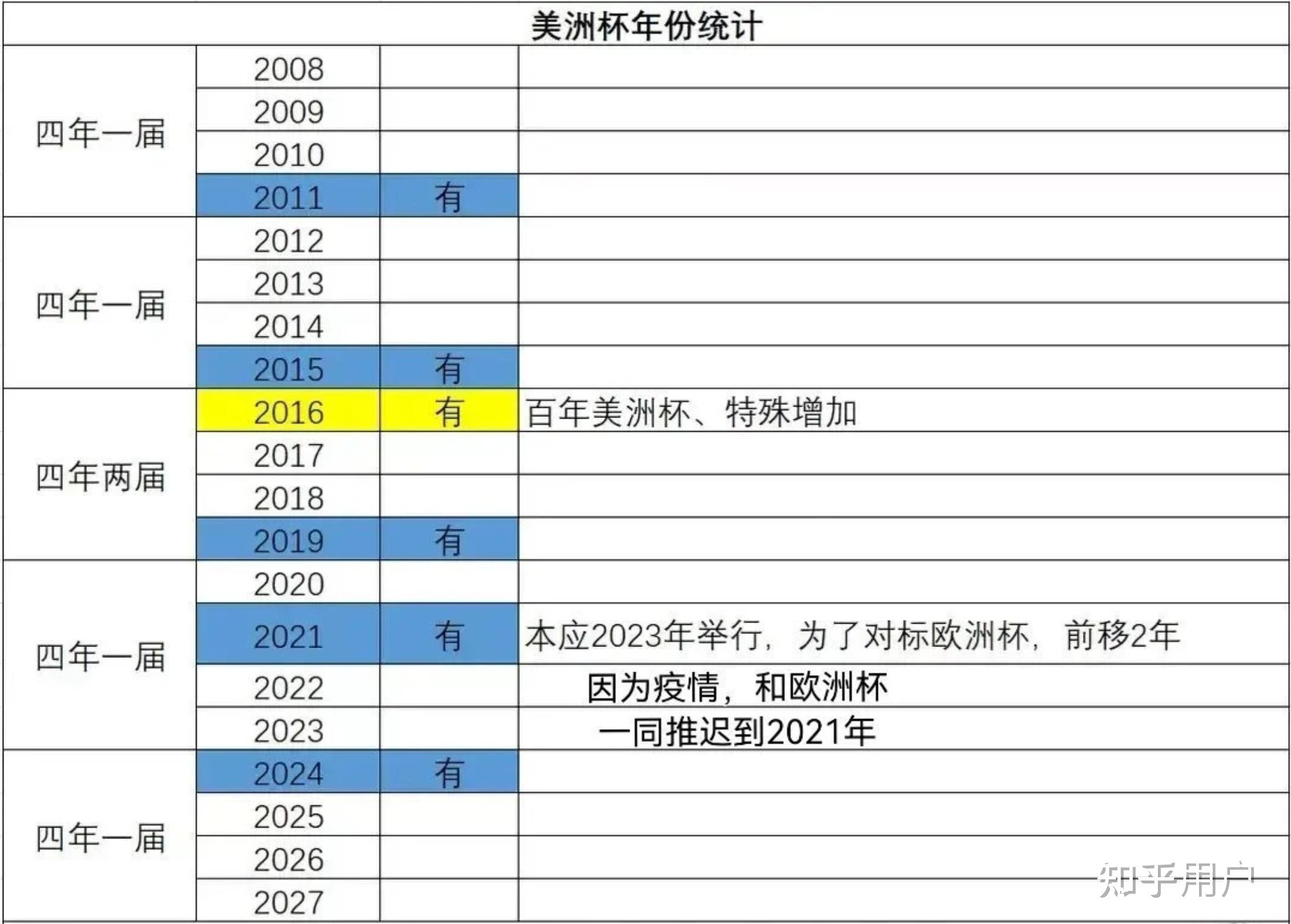 美洲杯的举办间隔一年两年三年四年都出现过