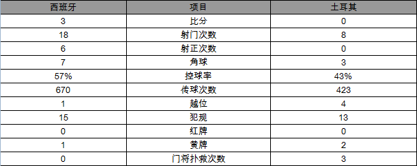 欧洲杯-西班牙3-0土耳其晋级 莫拉塔梅开二度