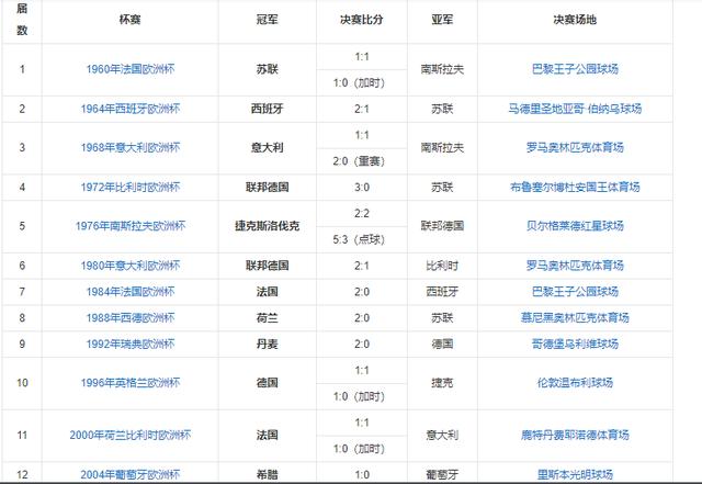 四强球队：捷克斯洛伐（冠军）、联邦德国（亚军）、荷兰、南斯拉夫