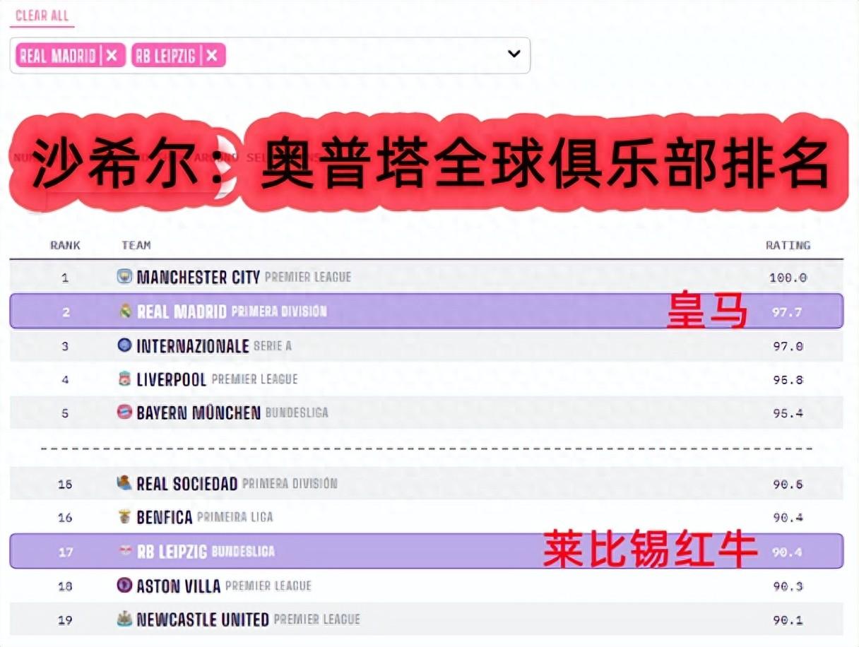 而莱比锡红牛排名17位（比阿斯顿维拉高一位）