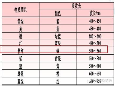 而银纳米颗粒的吸收峰在400-450纳米左右